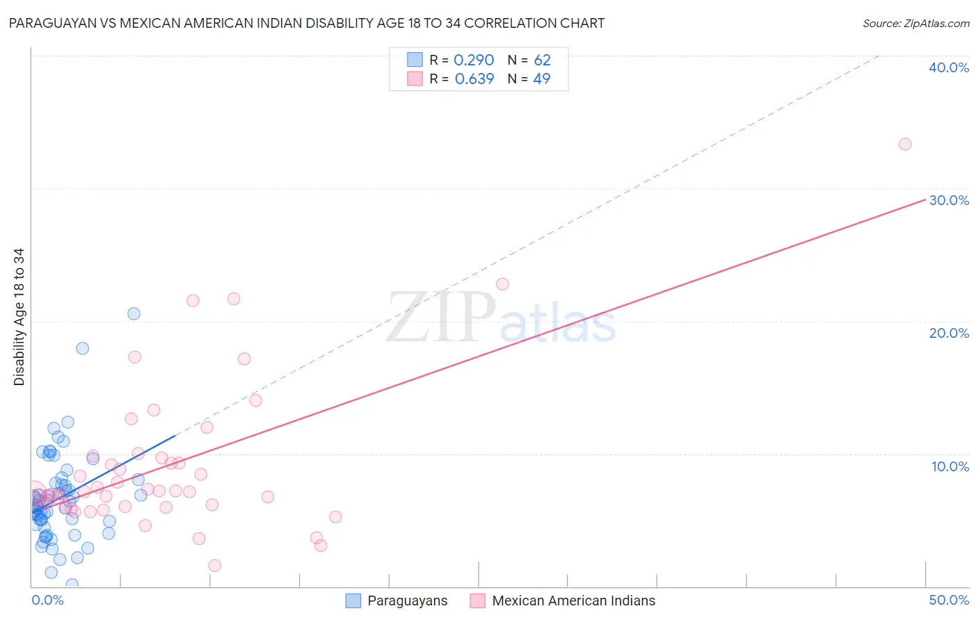 Paraguayan vs Mexican American Indian Disability Age 18 to 34