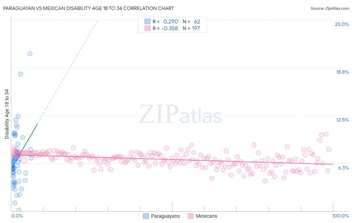 Paraguayan vs Mexican Disability Age 18 to 34