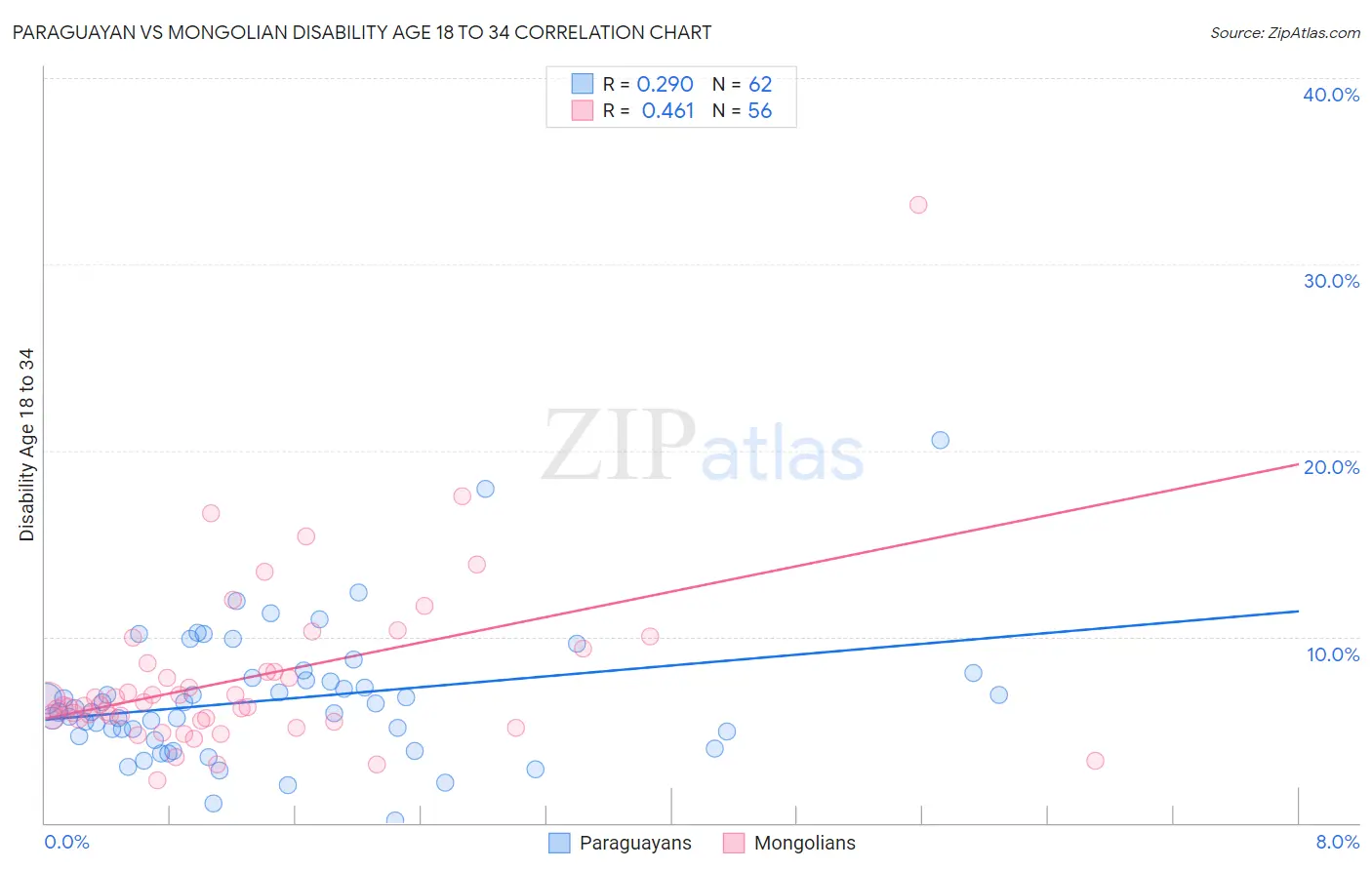 Paraguayan vs Mongolian Disability Age 18 to 34