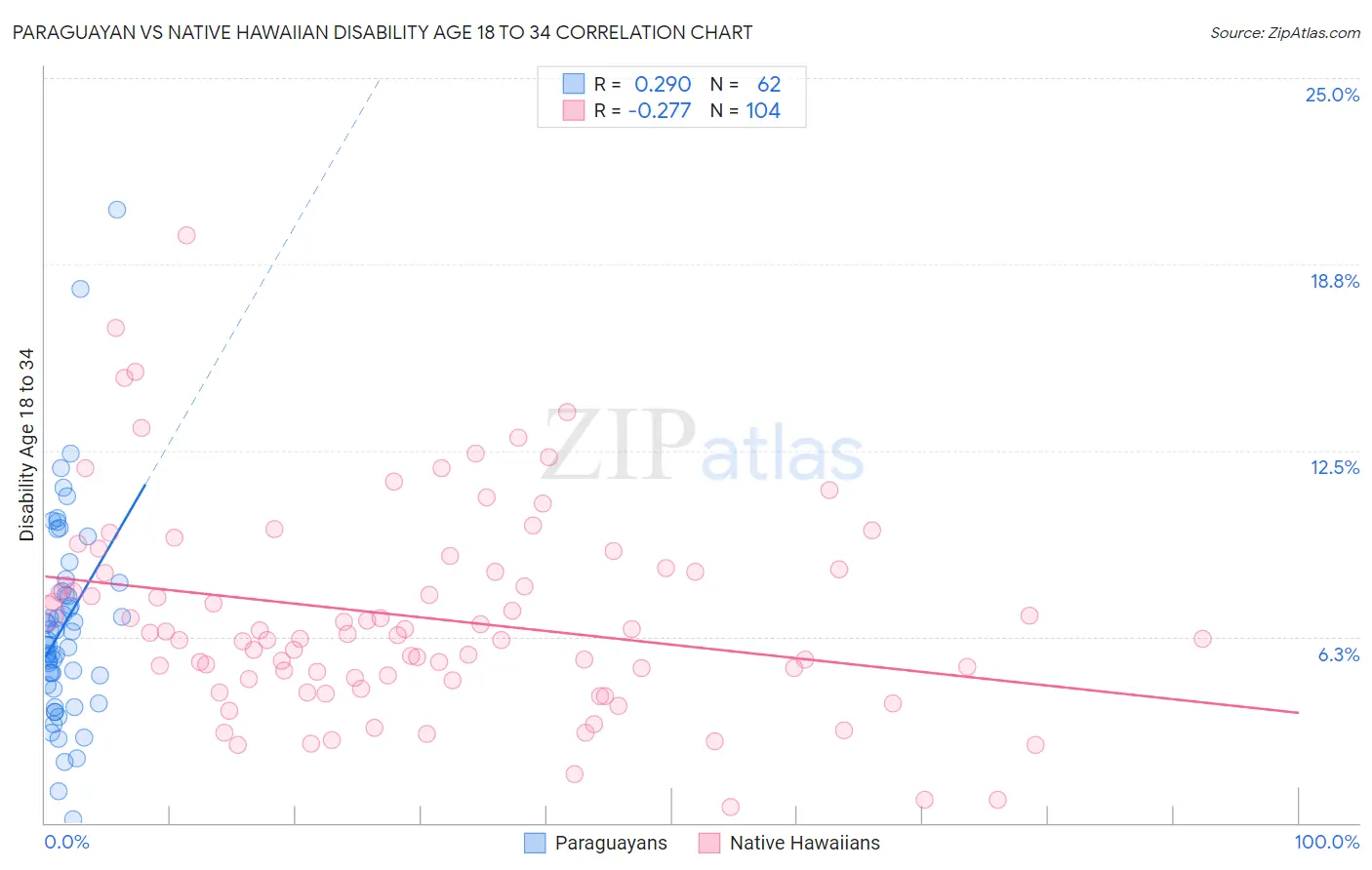 Paraguayan vs Native Hawaiian Disability Age 18 to 34