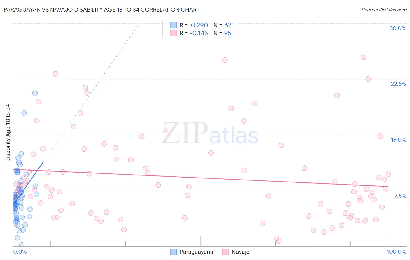 Paraguayan vs Navajo Disability Age 18 to 34
