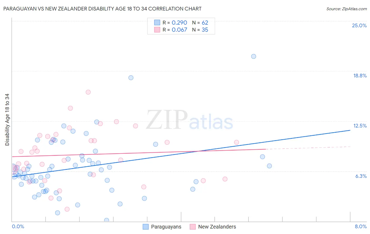 Paraguayan vs New Zealander Disability Age 18 to 34