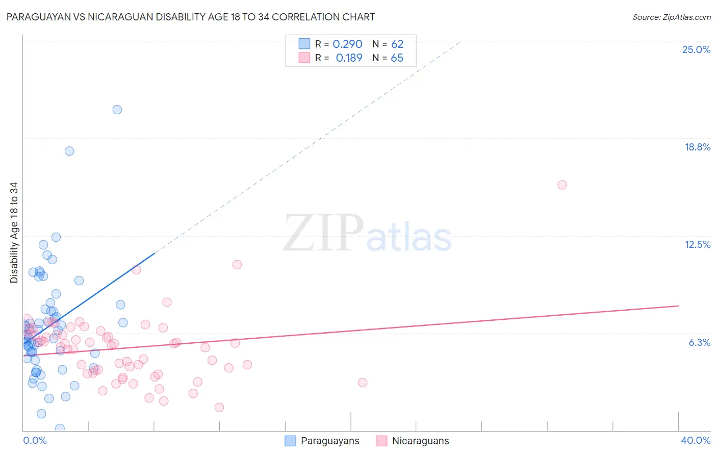 Paraguayan vs Nicaraguan Disability Age 18 to 34