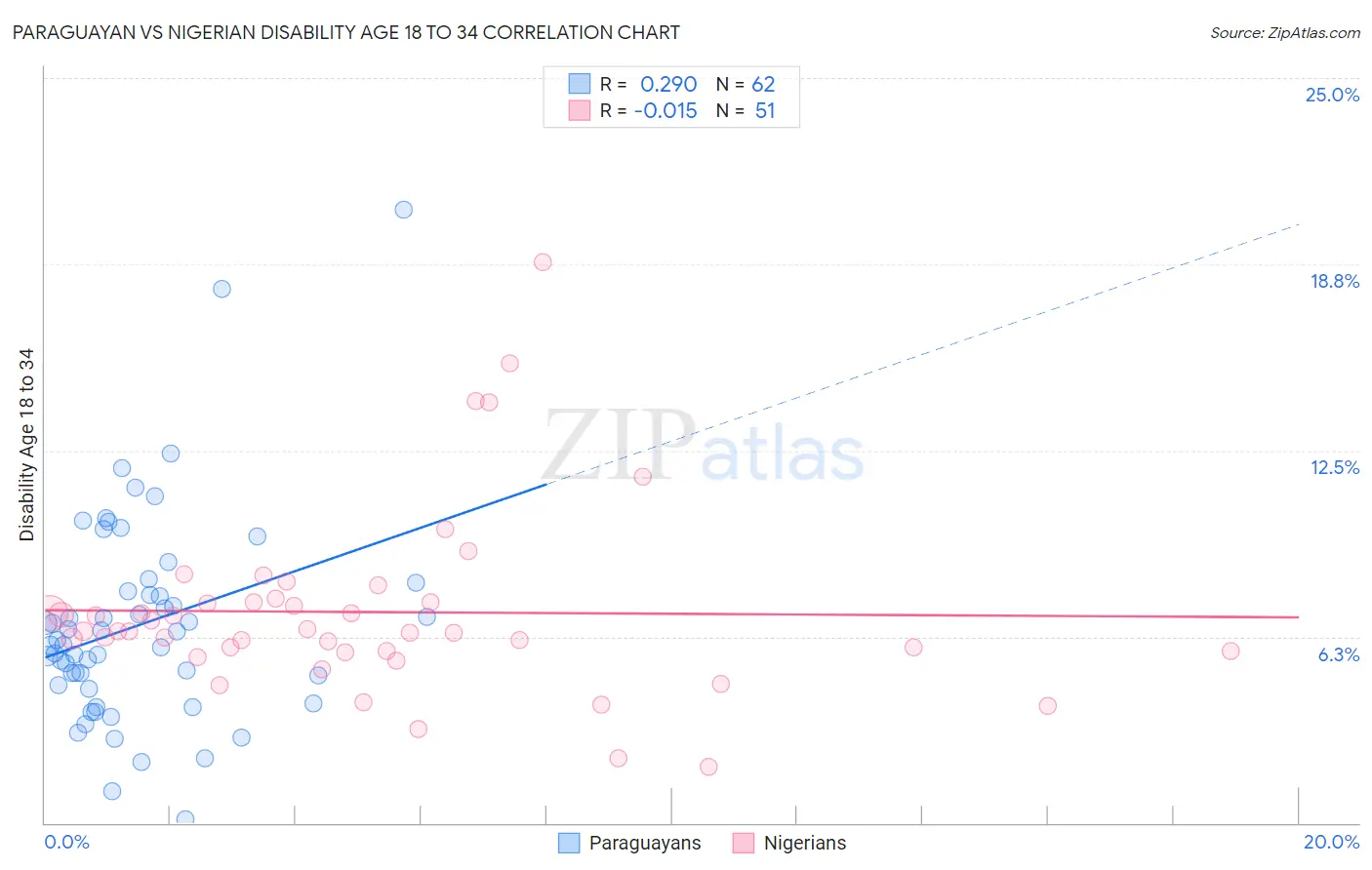 Paraguayan vs Nigerian Disability Age 18 to 34