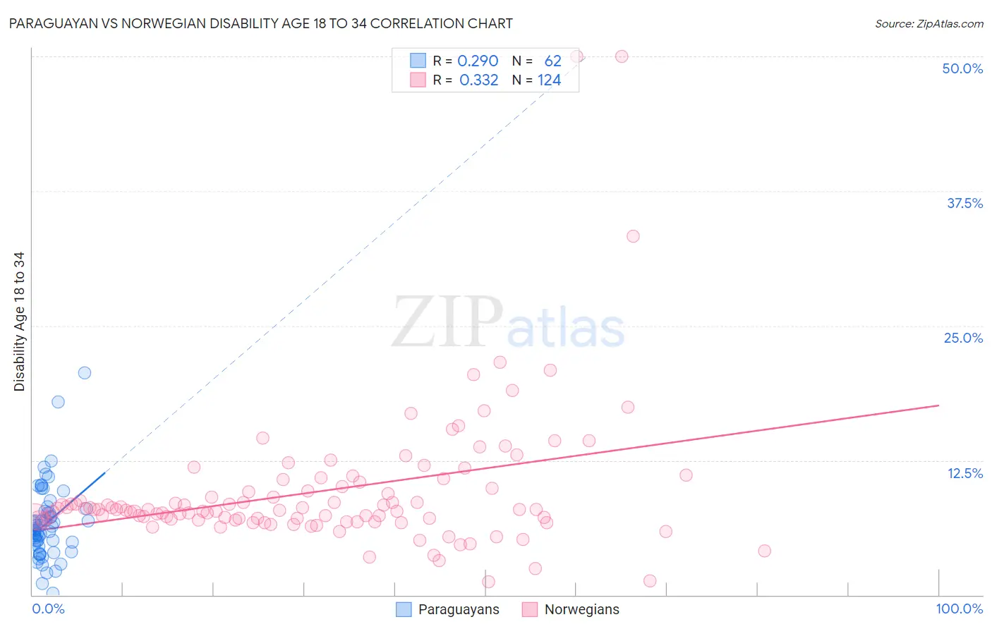 Paraguayan vs Norwegian Disability Age 18 to 34