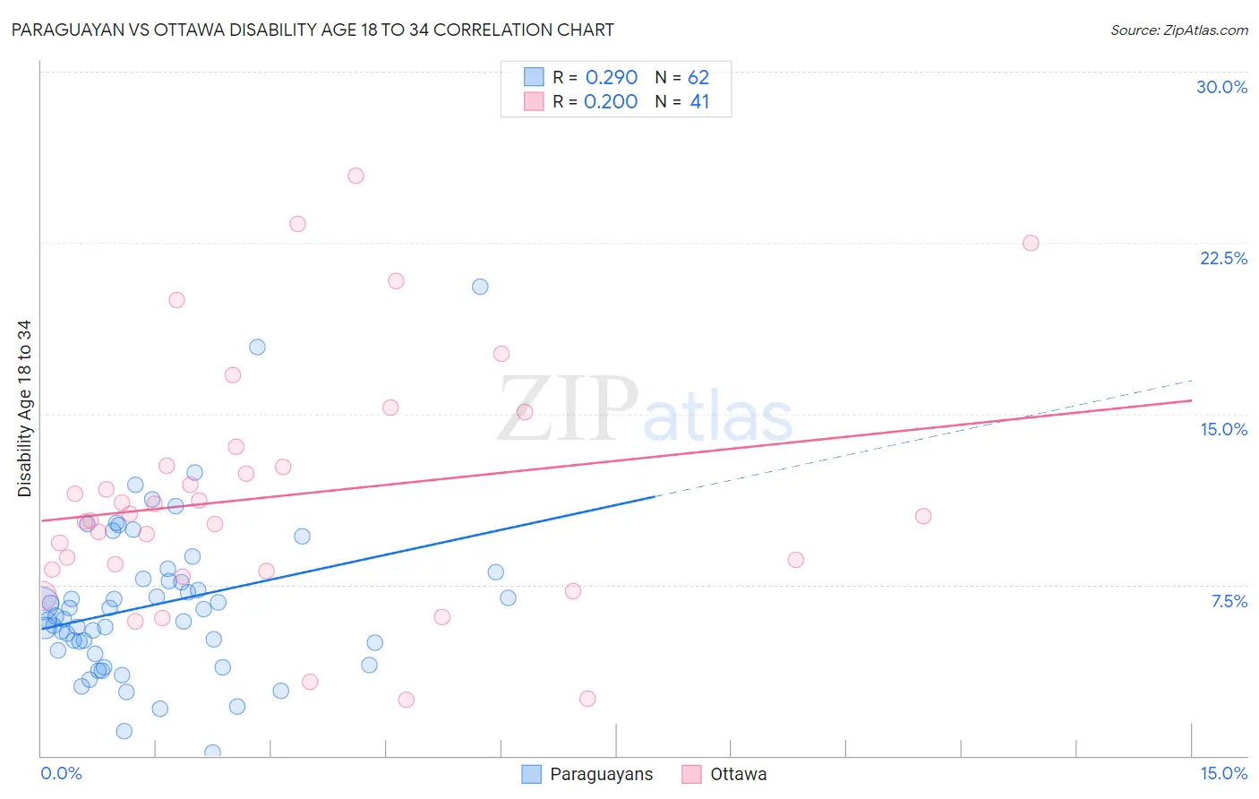 Paraguayan vs Ottawa Disability Age 18 to 34