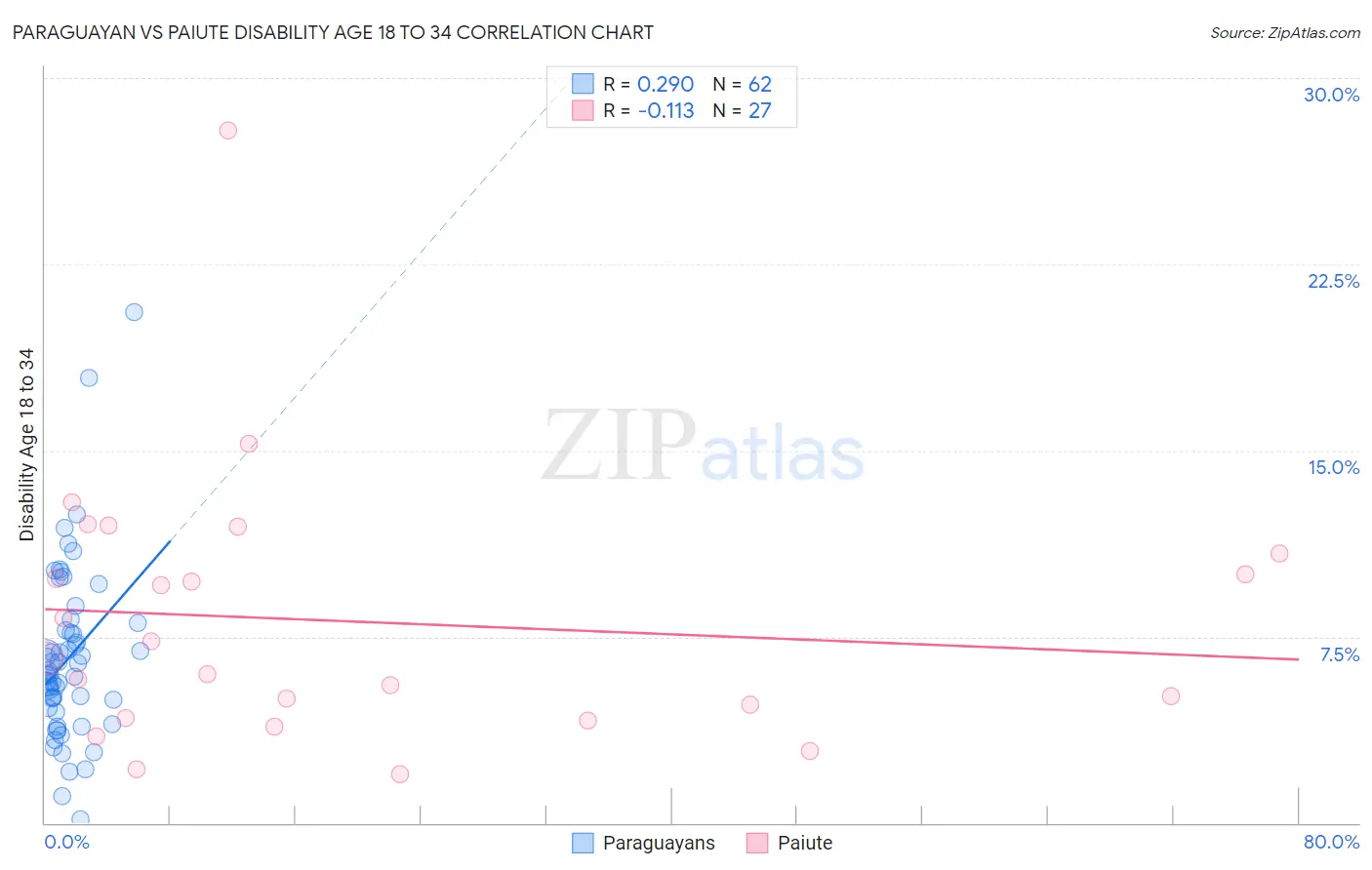 Paraguayan vs Paiute Disability Age 18 to 34