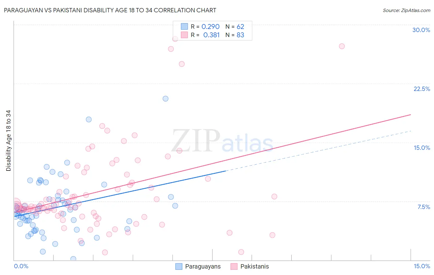 Paraguayan vs Pakistani Disability Age 18 to 34