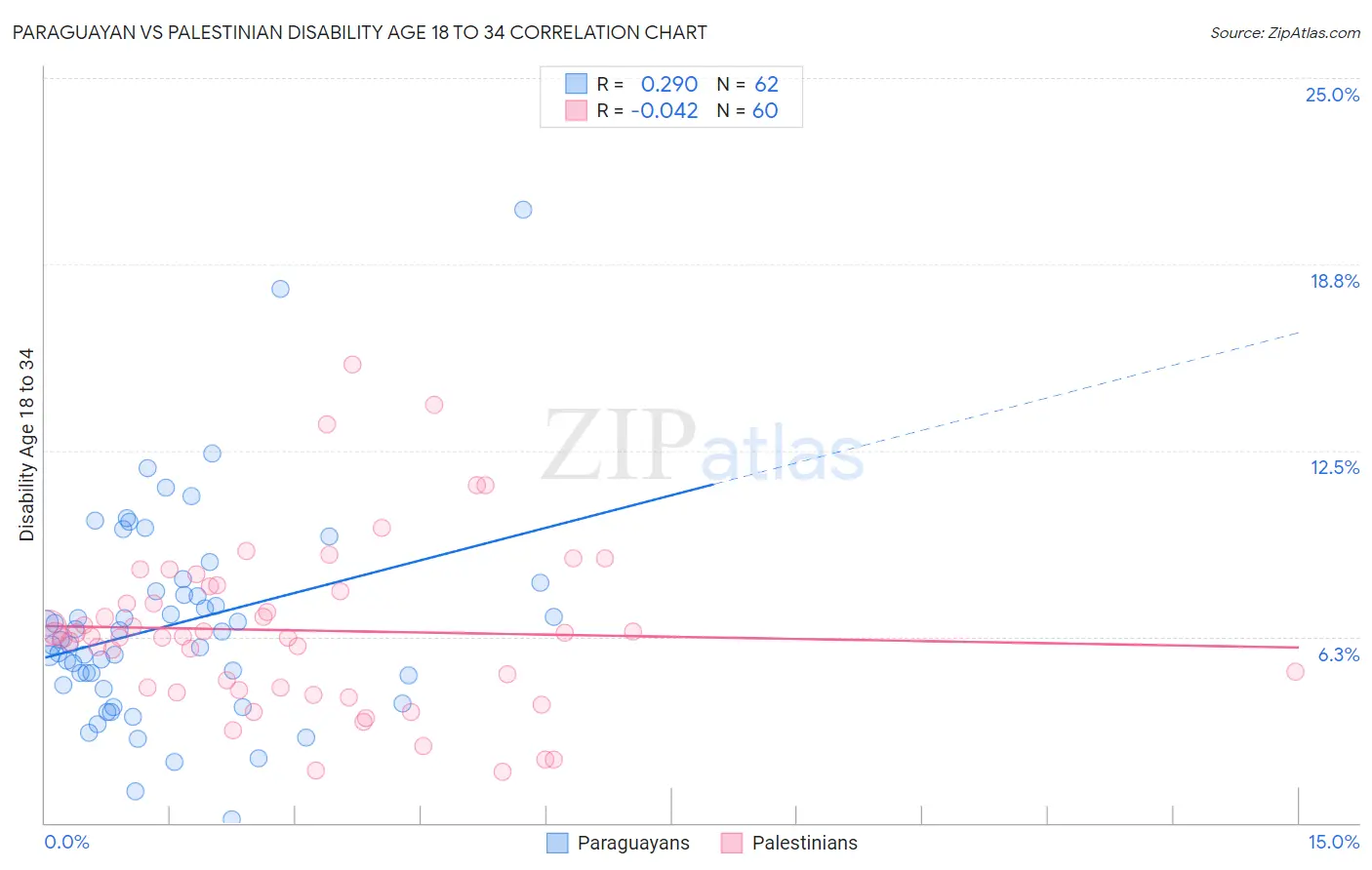 Paraguayan vs Palestinian Disability Age 18 to 34