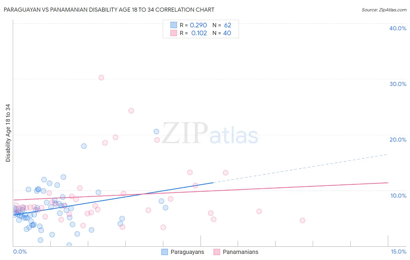 Paraguayan vs Panamanian Disability Age 18 to 34