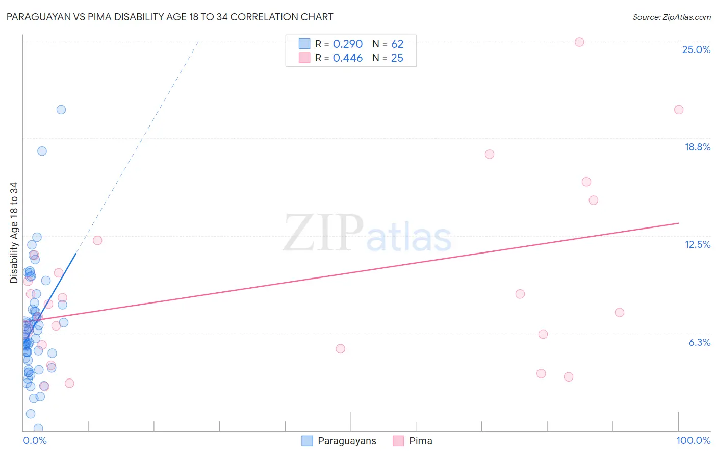 Paraguayan vs Pima Disability Age 18 to 34