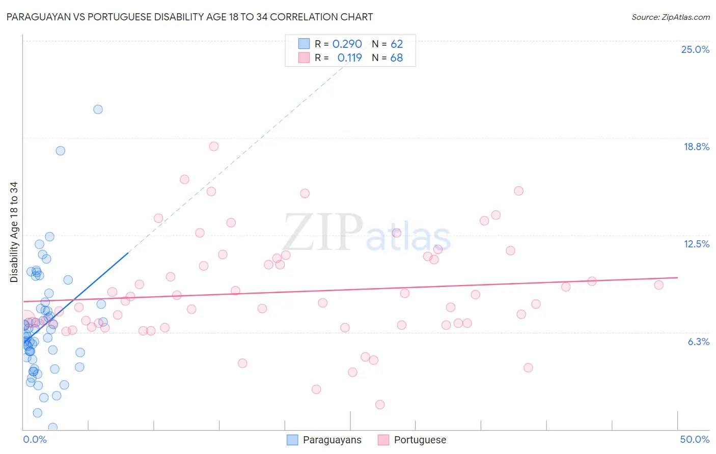 Paraguayan vs Portuguese Disability Age 18 to 34
