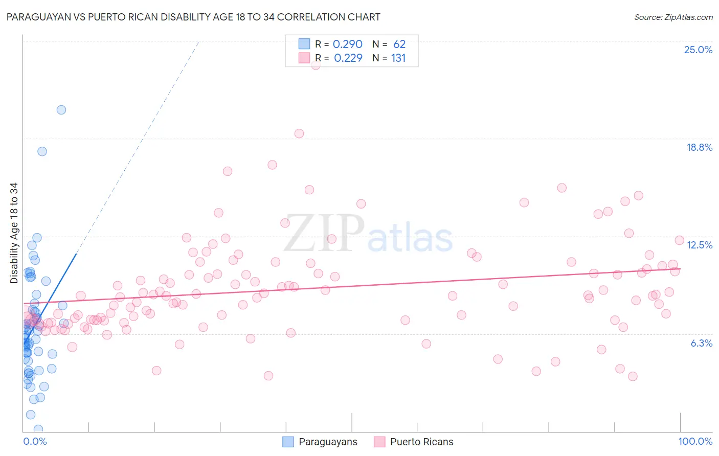 Paraguayan vs Puerto Rican Disability Age 18 to 34