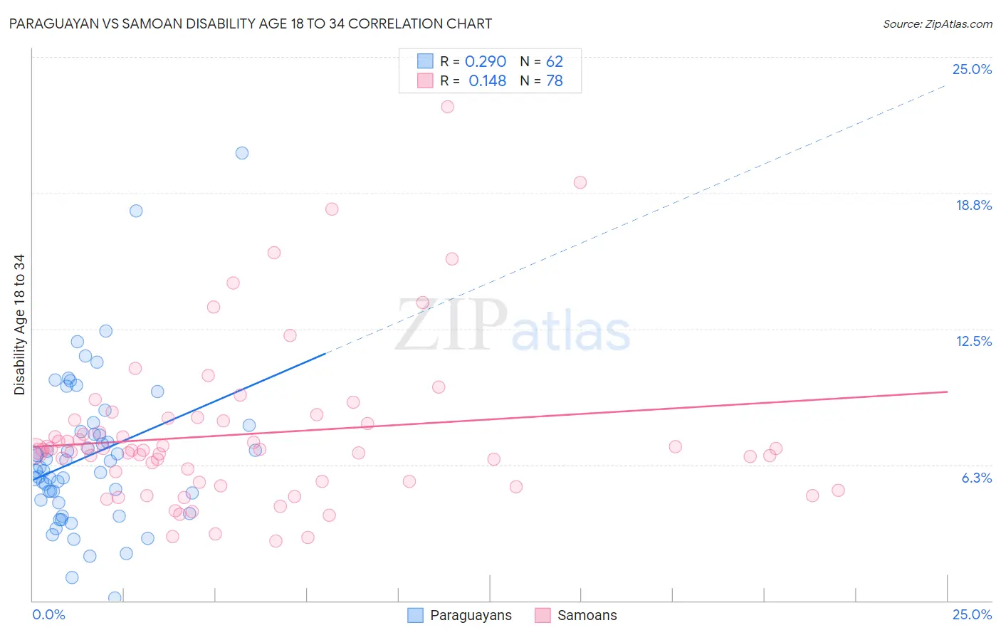 Paraguayan vs Samoan Disability Age 18 to 34