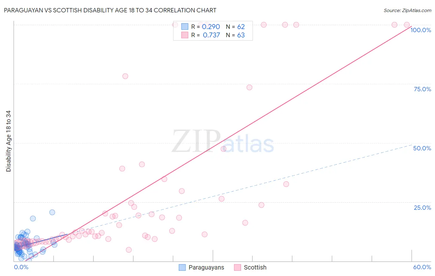 Paraguayan vs Scottish Disability Age 18 to 34