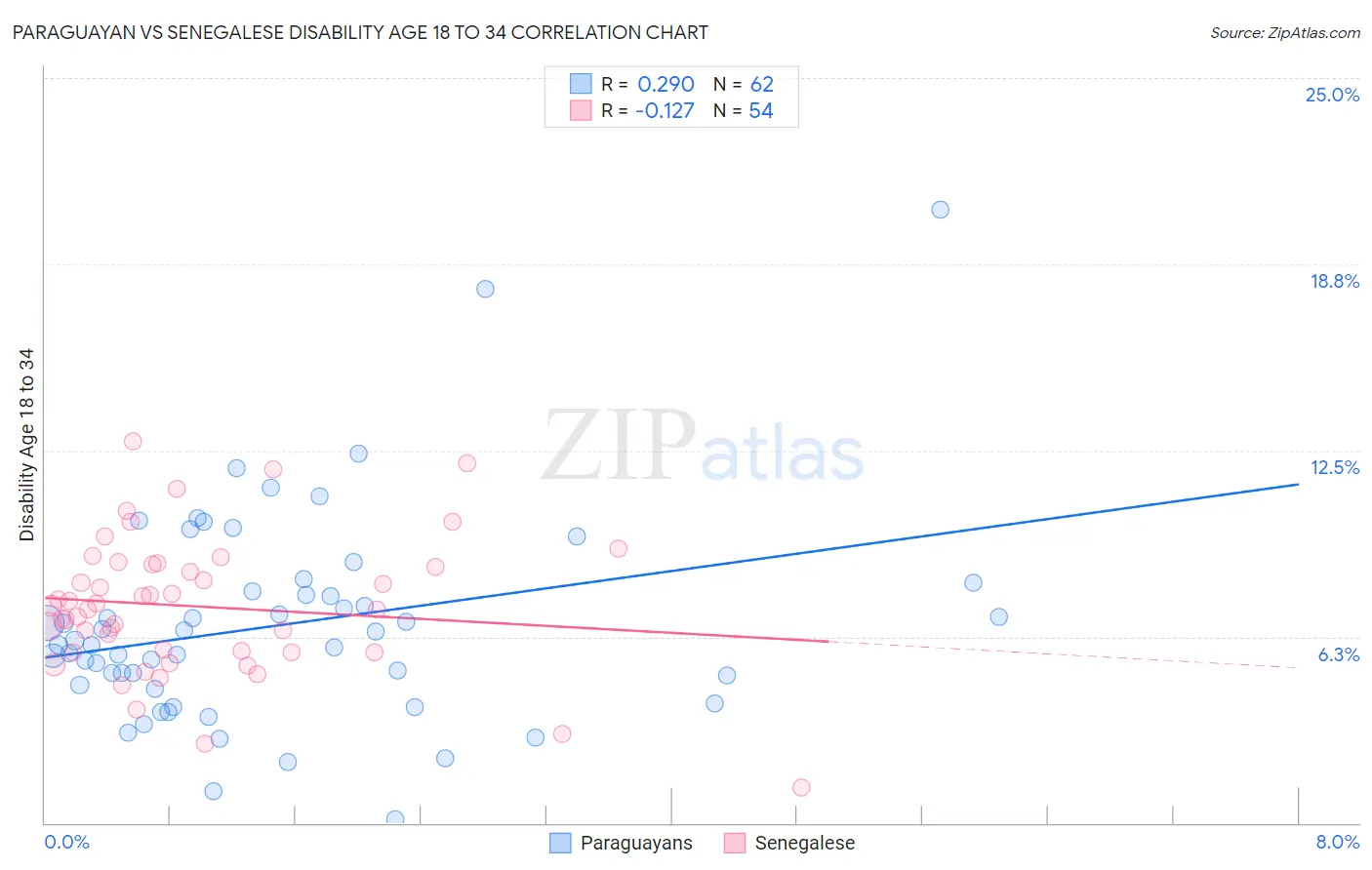 Paraguayan vs Senegalese Disability Age 18 to 34