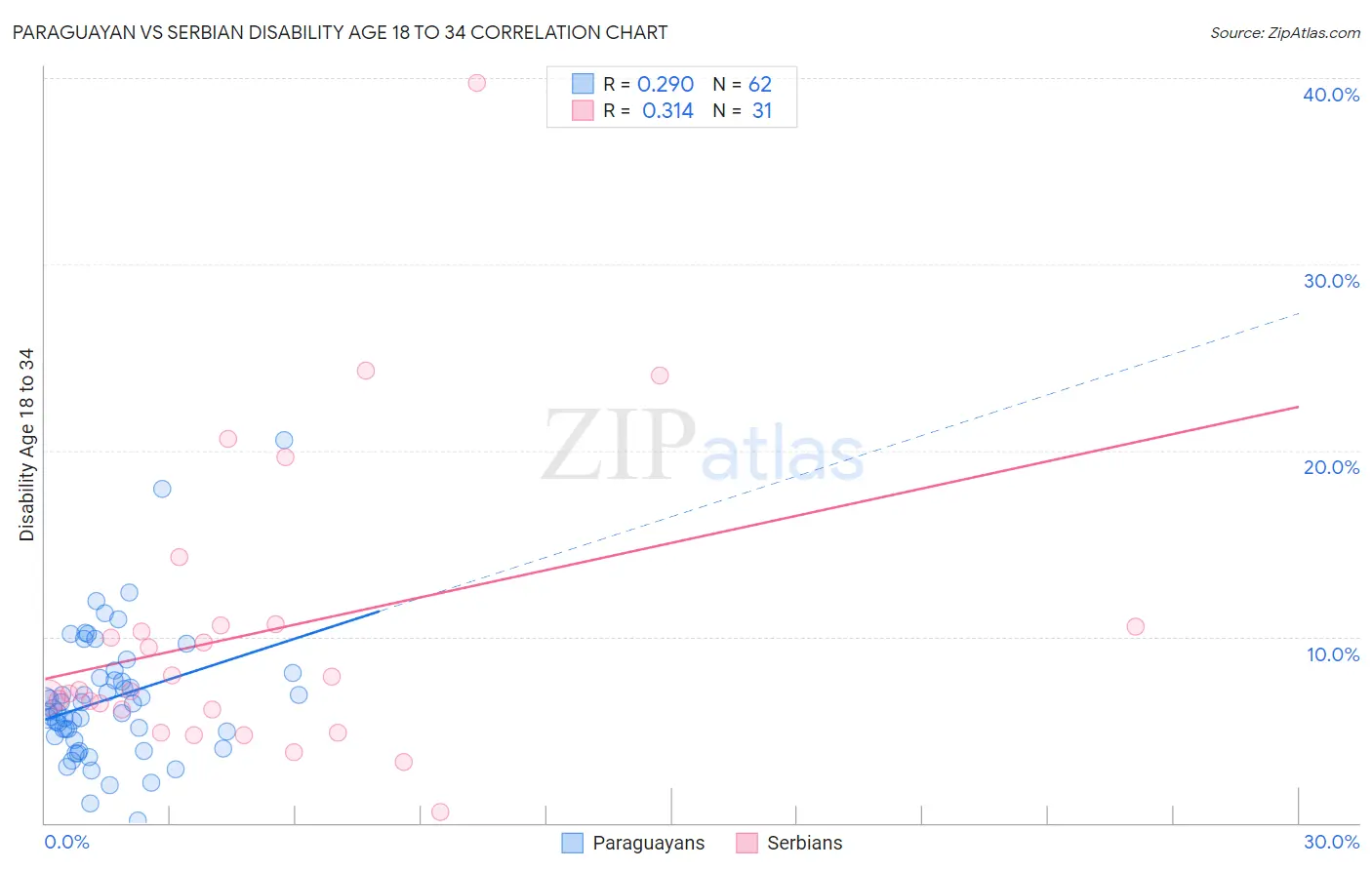 Paraguayan vs Serbian Disability Age 18 to 34