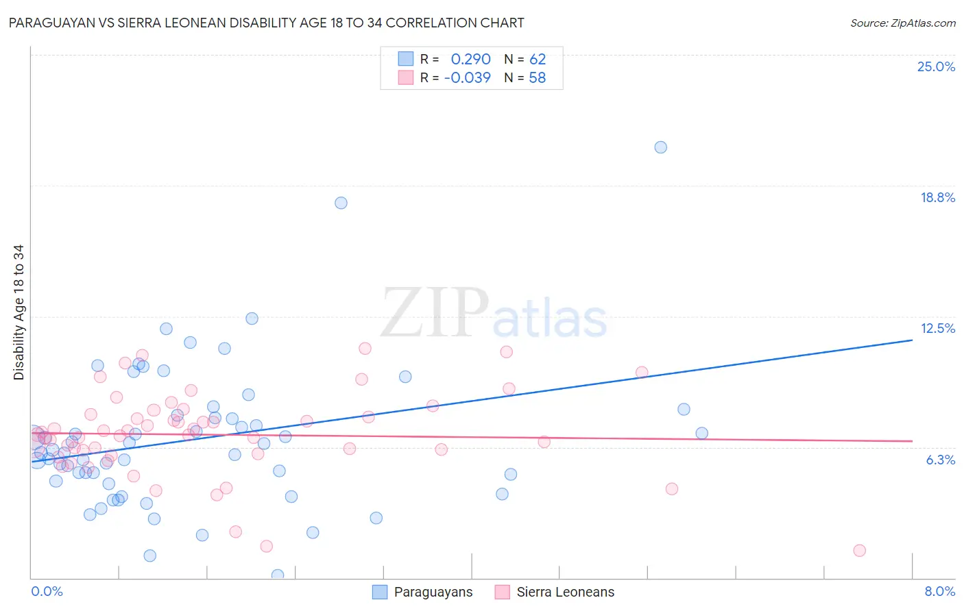 Paraguayan vs Sierra Leonean Disability Age 18 to 34