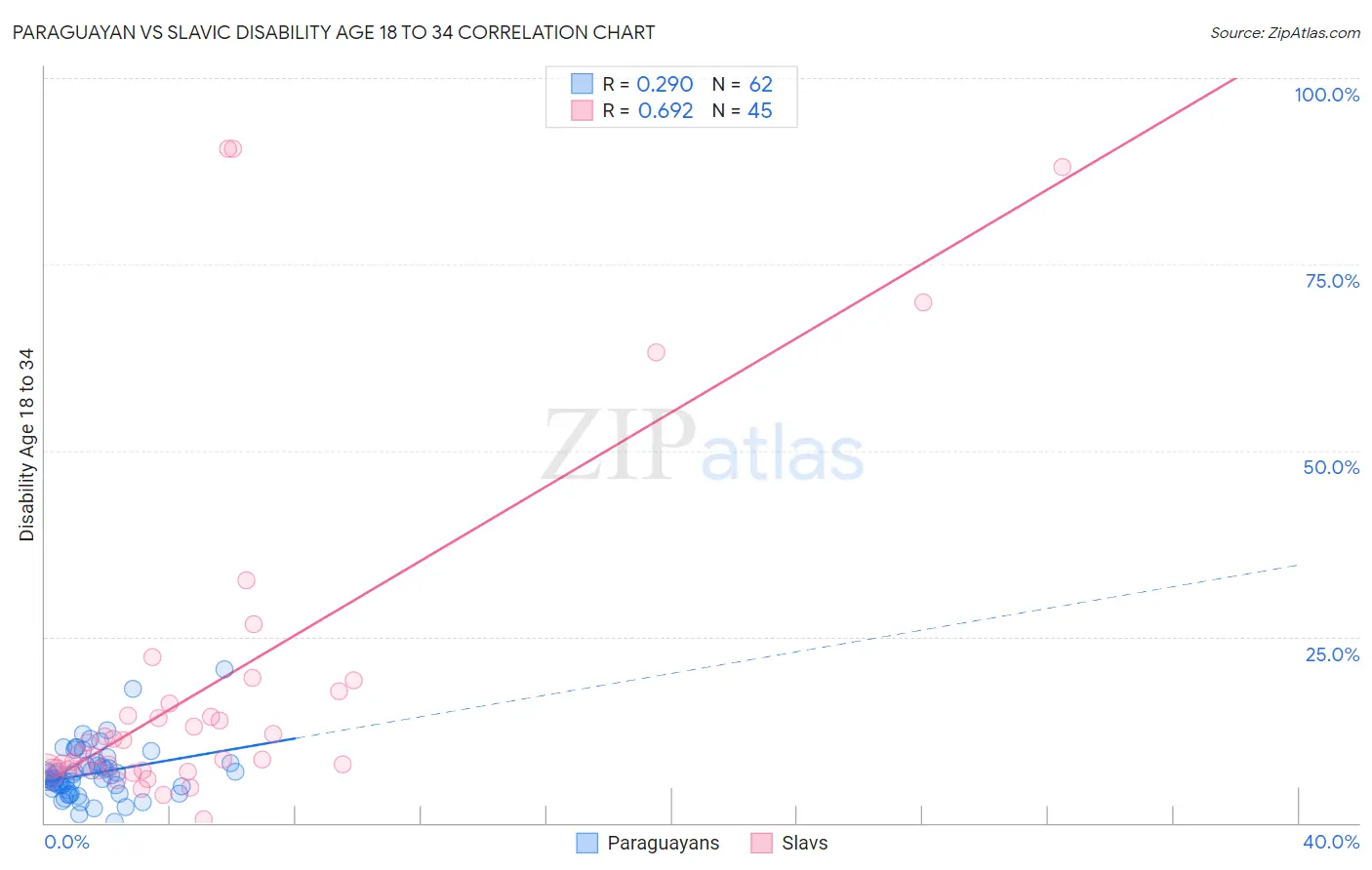 Paraguayan vs Slavic Disability Age 18 to 34