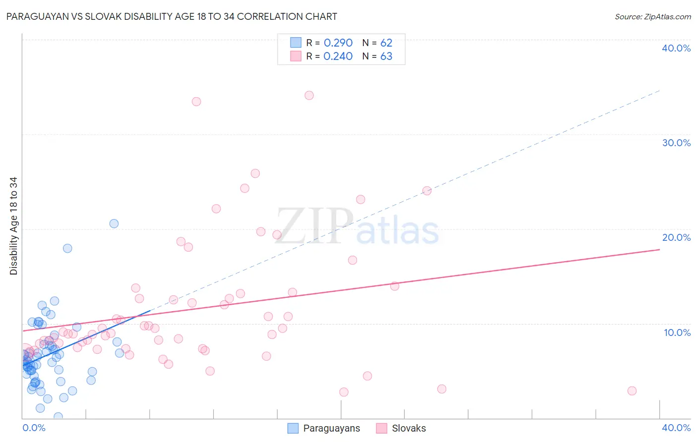 Paraguayan vs Slovak Disability Age 18 to 34