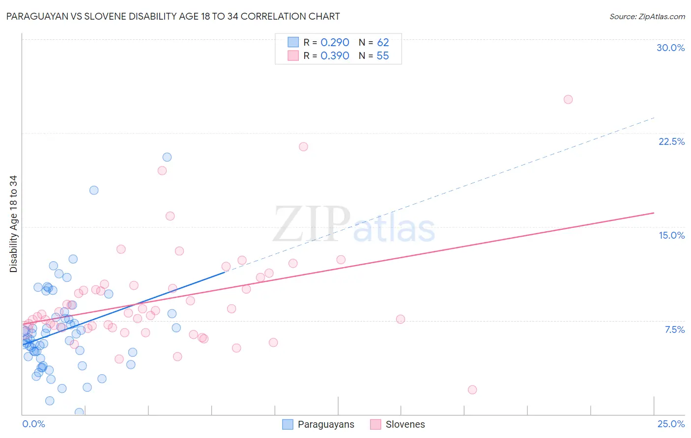 Paraguayan vs Slovene Disability Age 18 to 34