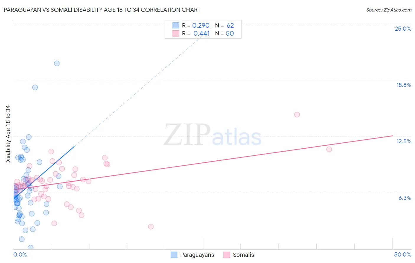 Paraguayan vs Somali Disability Age 18 to 34