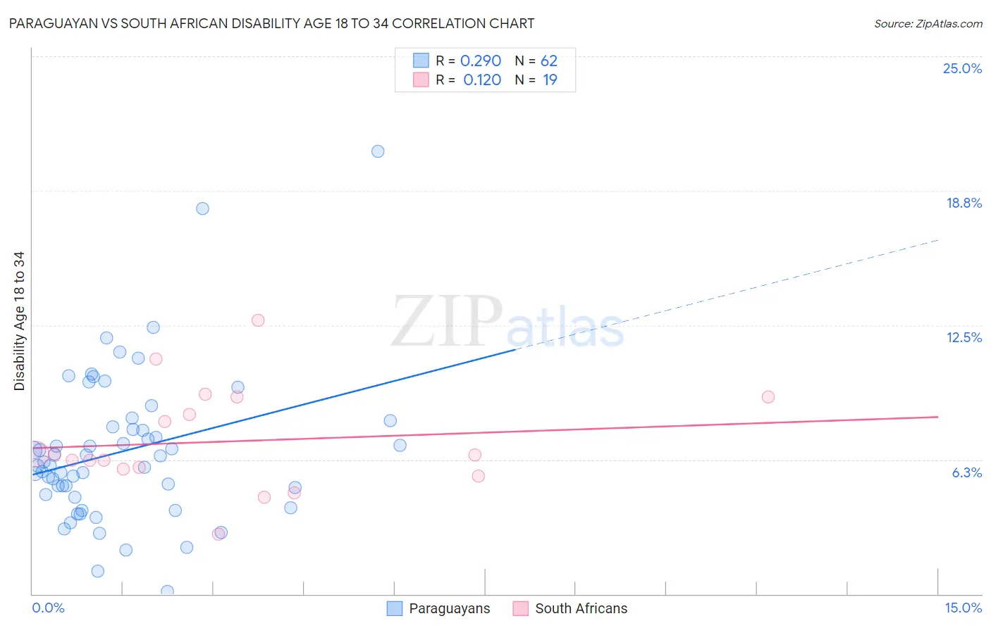 Paraguayan vs South African Disability Age 18 to 34