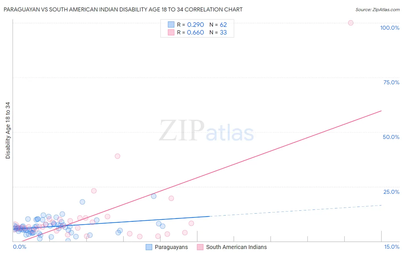 Paraguayan vs South American Indian Disability Age 18 to 34