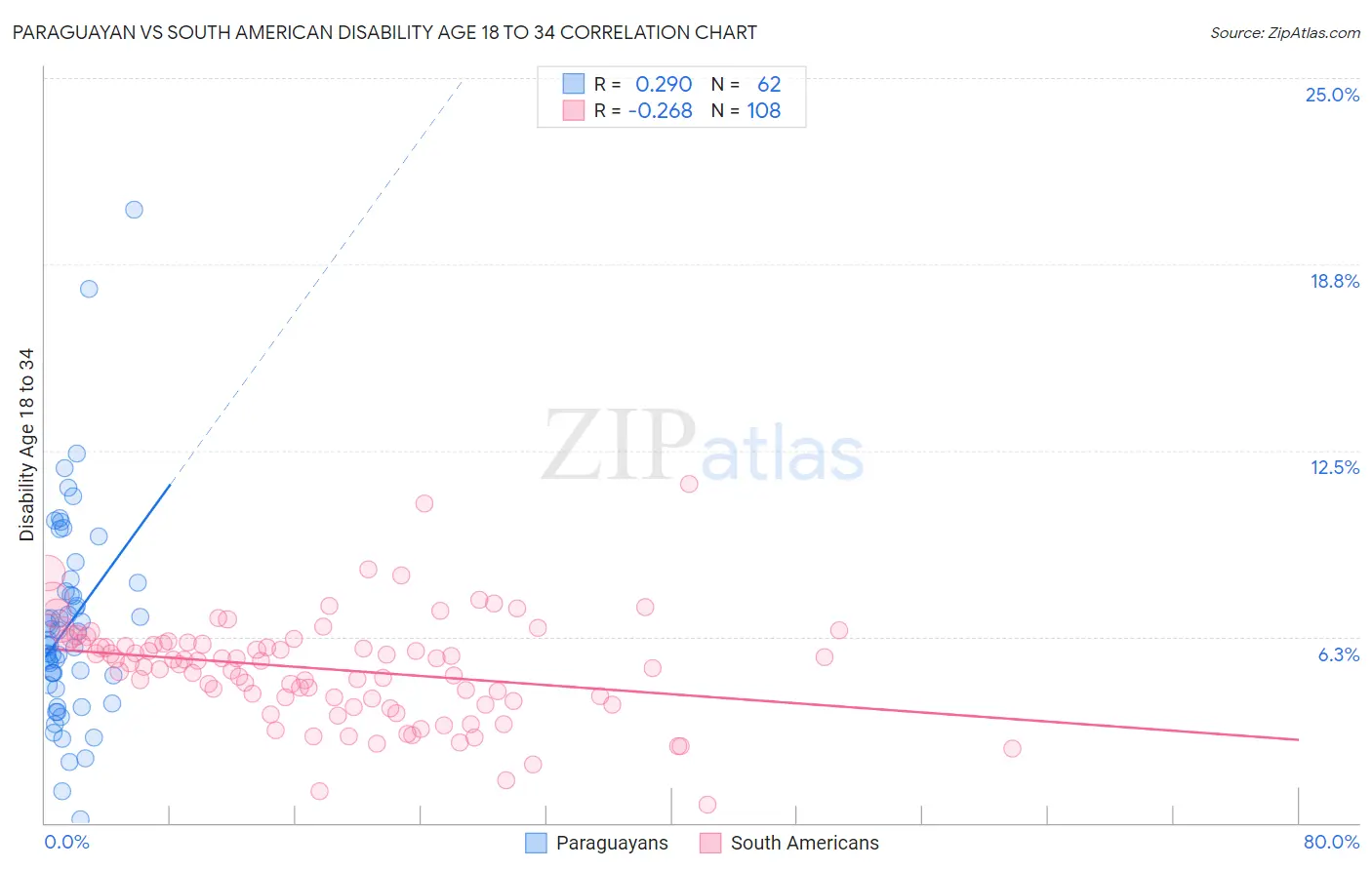 Paraguayan vs South American Disability Age 18 to 34