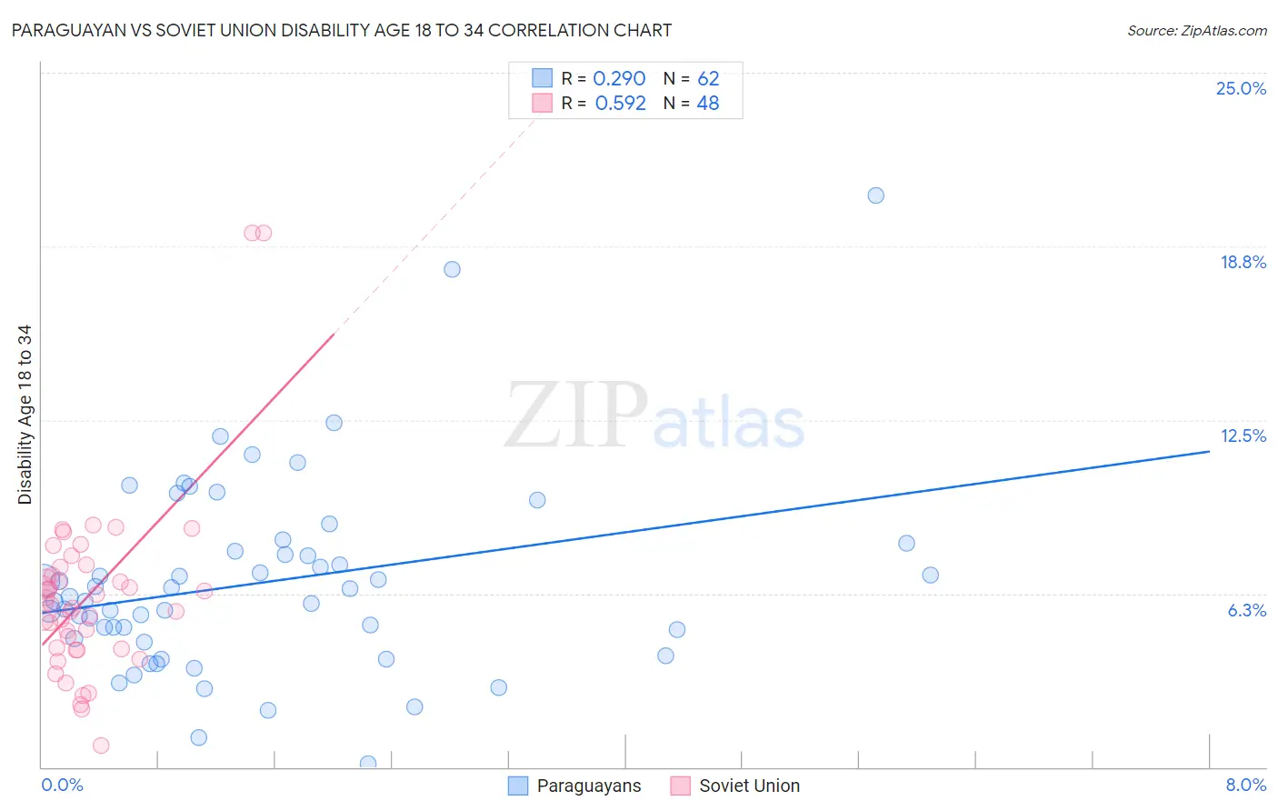 Paraguayan vs Soviet Union Disability Age 18 to 34