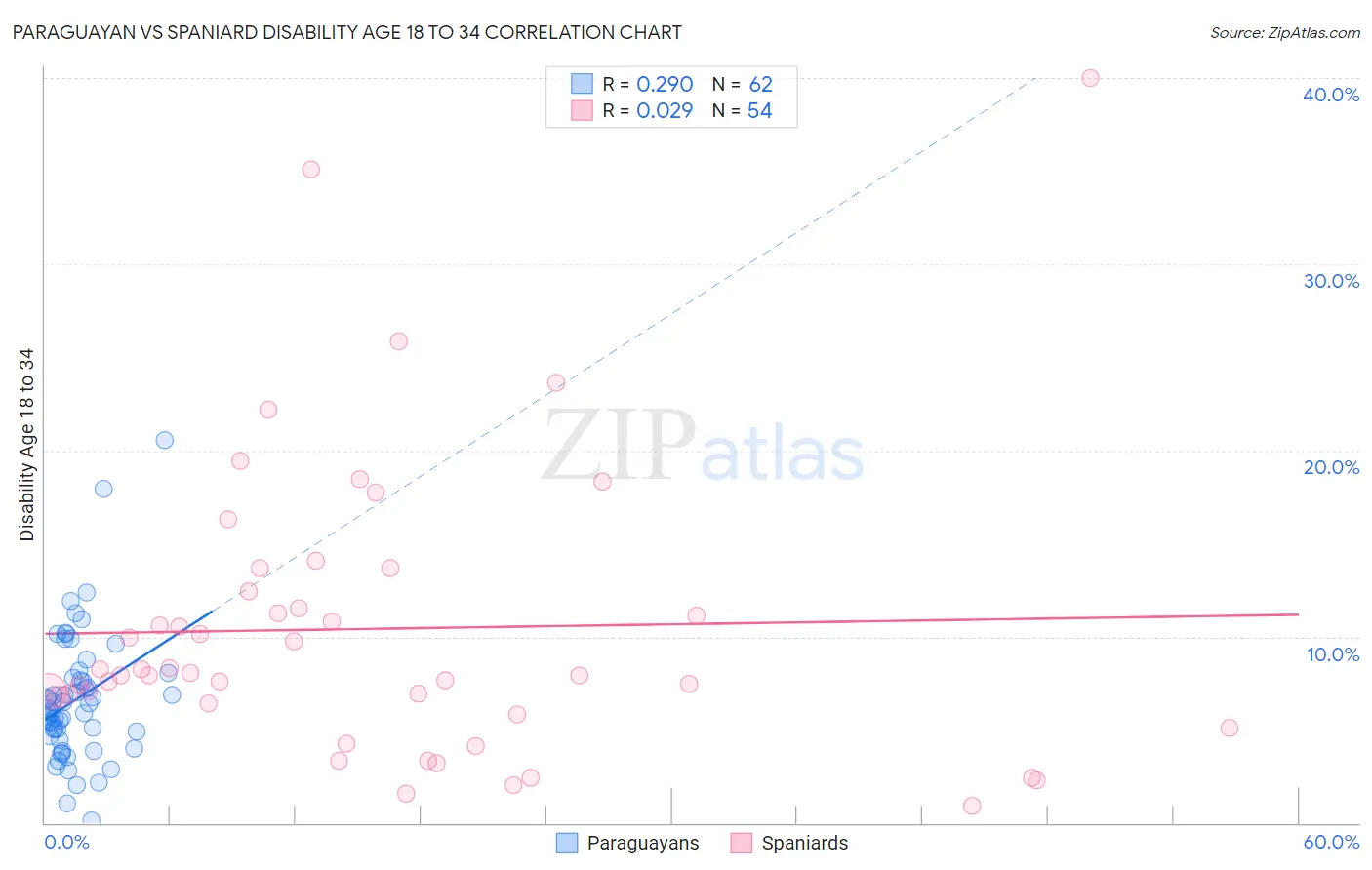 Paraguayan vs Spaniard Disability Age 18 to 34