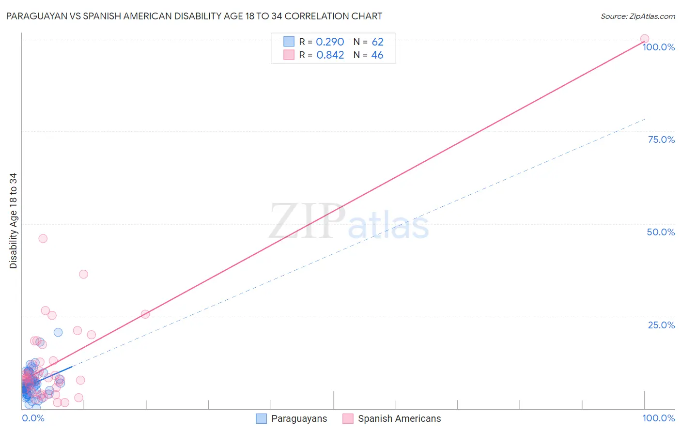 Paraguayan vs Spanish American Disability Age 18 to 34