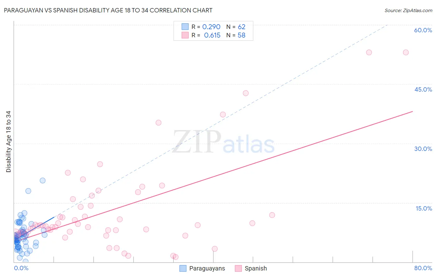 Paraguayan vs Spanish Disability Age 18 to 34