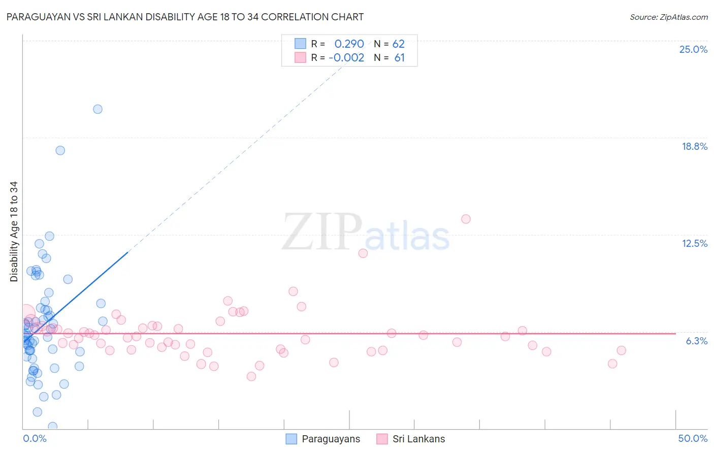 Paraguayan vs Sri Lankan Disability Age 18 to 34