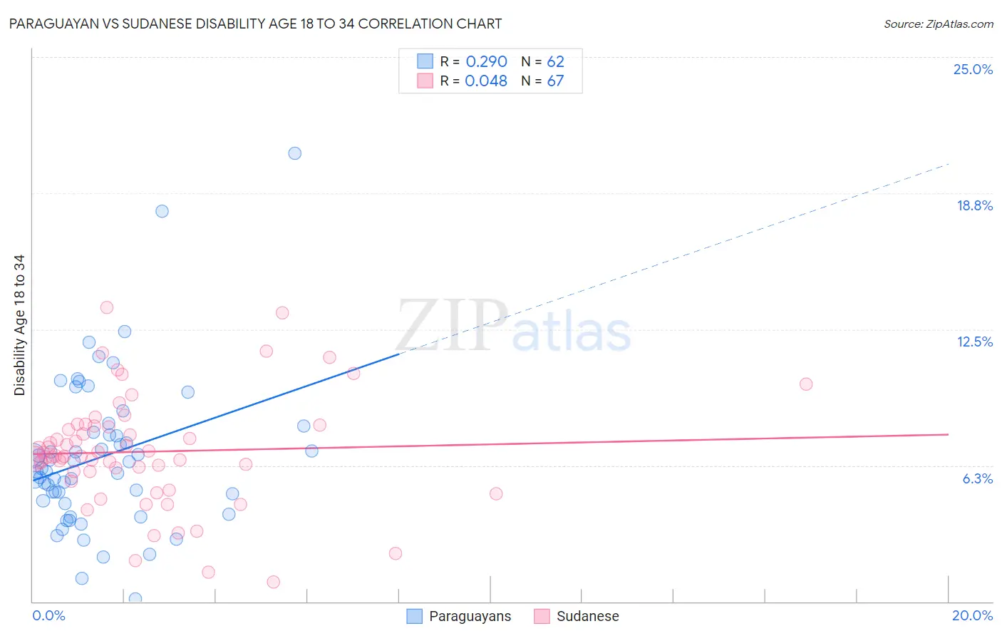 Paraguayan vs Sudanese Disability Age 18 to 34