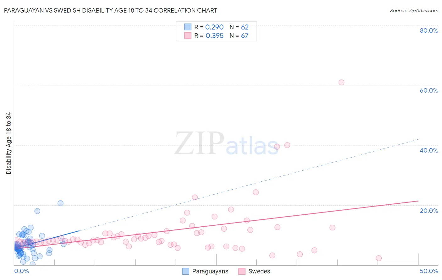 Paraguayan vs Swedish Disability Age 18 to 34