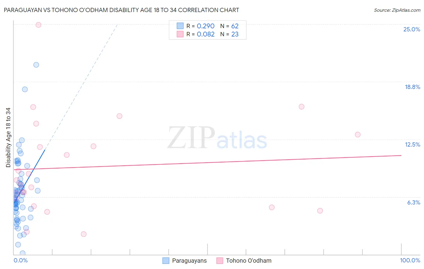 Paraguayan vs Tohono O'odham Disability Age 18 to 34