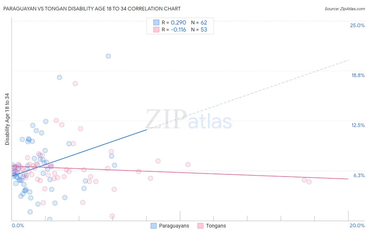 Paraguayan vs Tongan Disability Age 18 to 34