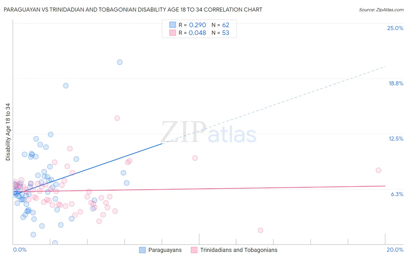 Paraguayan vs Trinidadian and Tobagonian Disability Age 18 to 34