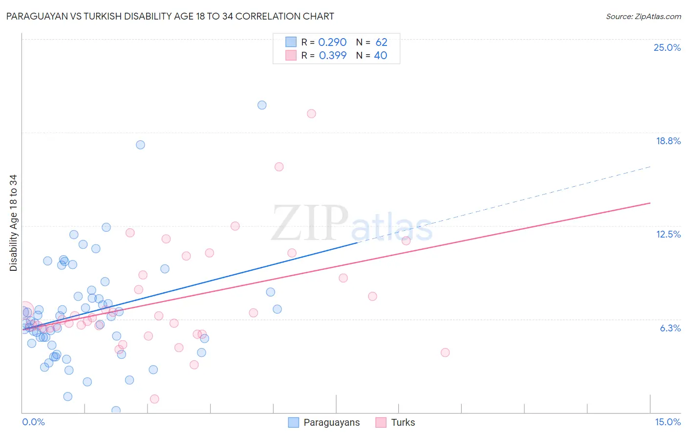 Paraguayan vs Turkish Disability Age 18 to 34