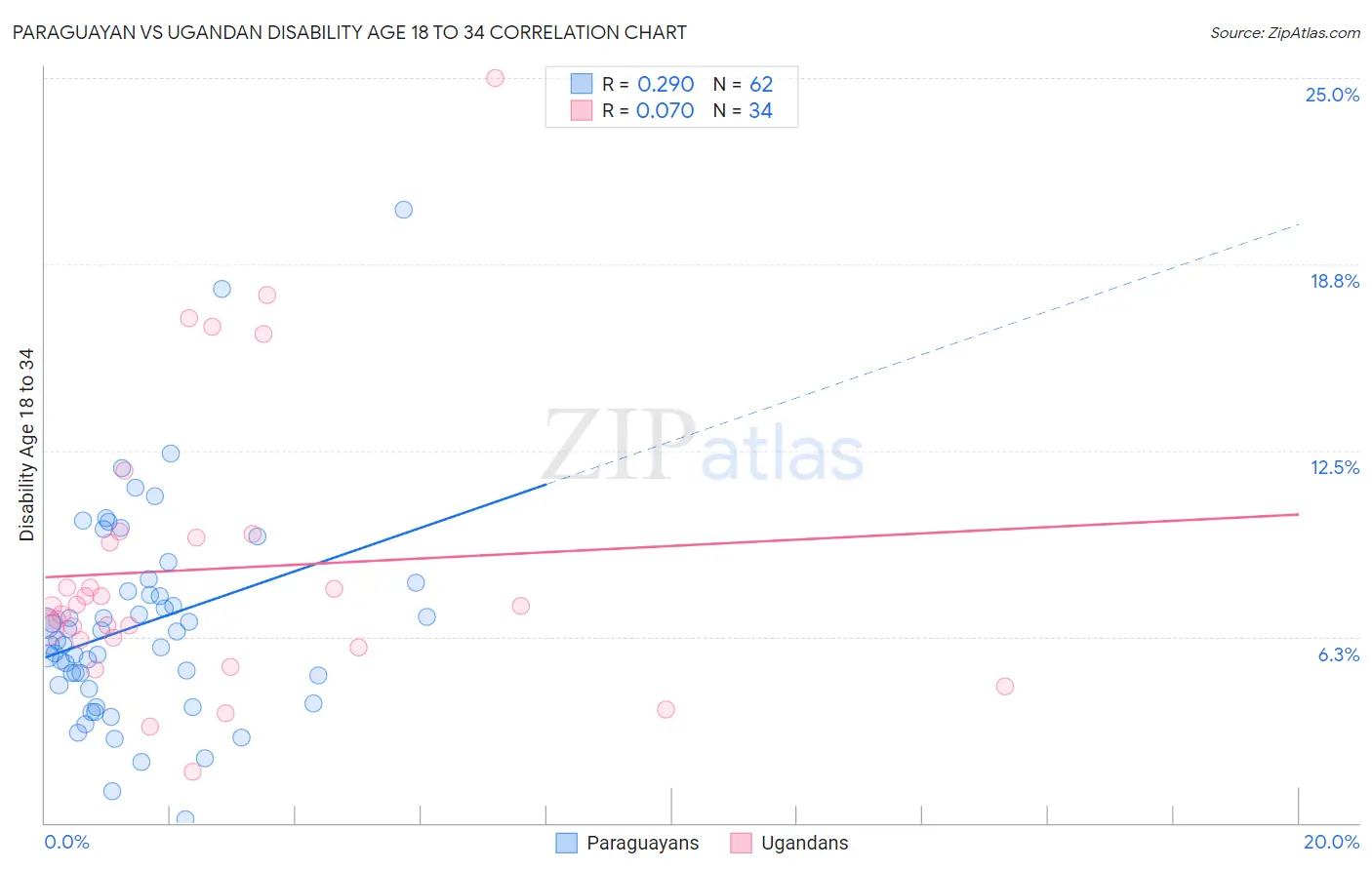 Paraguayan vs Ugandan Disability Age 18 to 34