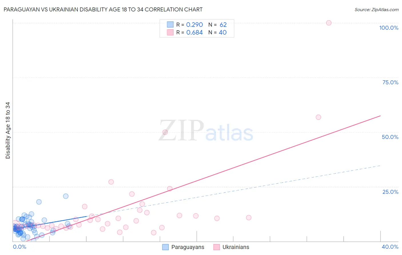 Paraguayan vs Ukrainian Disability Age 18 to 34
