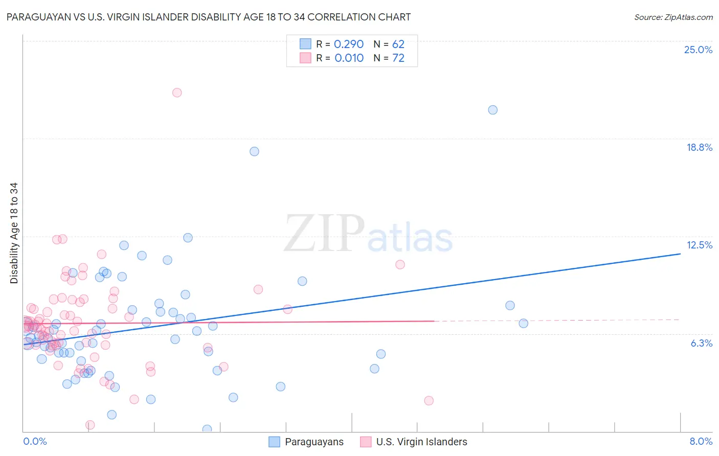 Paraguayan vs U.S. Virgin Islander Disability Age 18 to 34