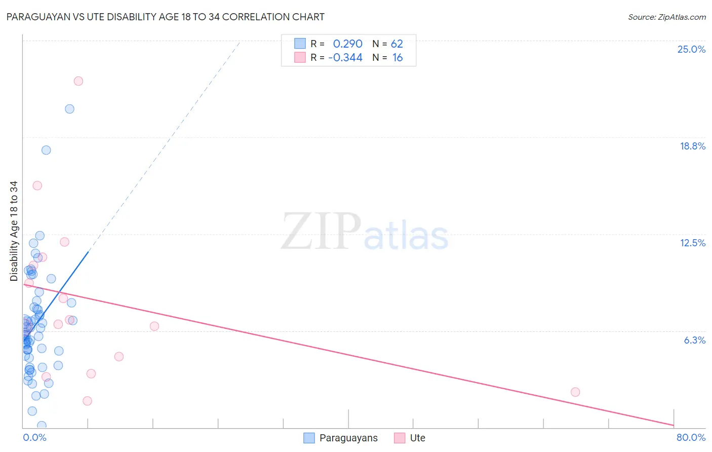 Paraguayan vs Ute Disability Age 18 to 34
