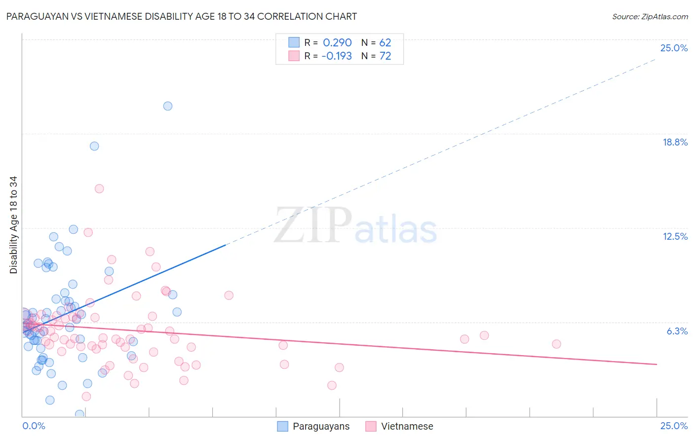 Paraguayan vs Vietnamese Disability Age 18 to 34