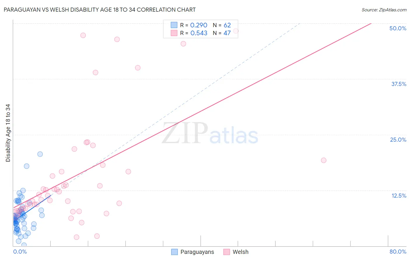 Paraguayan vs Welsh Disability Age 18 to 34