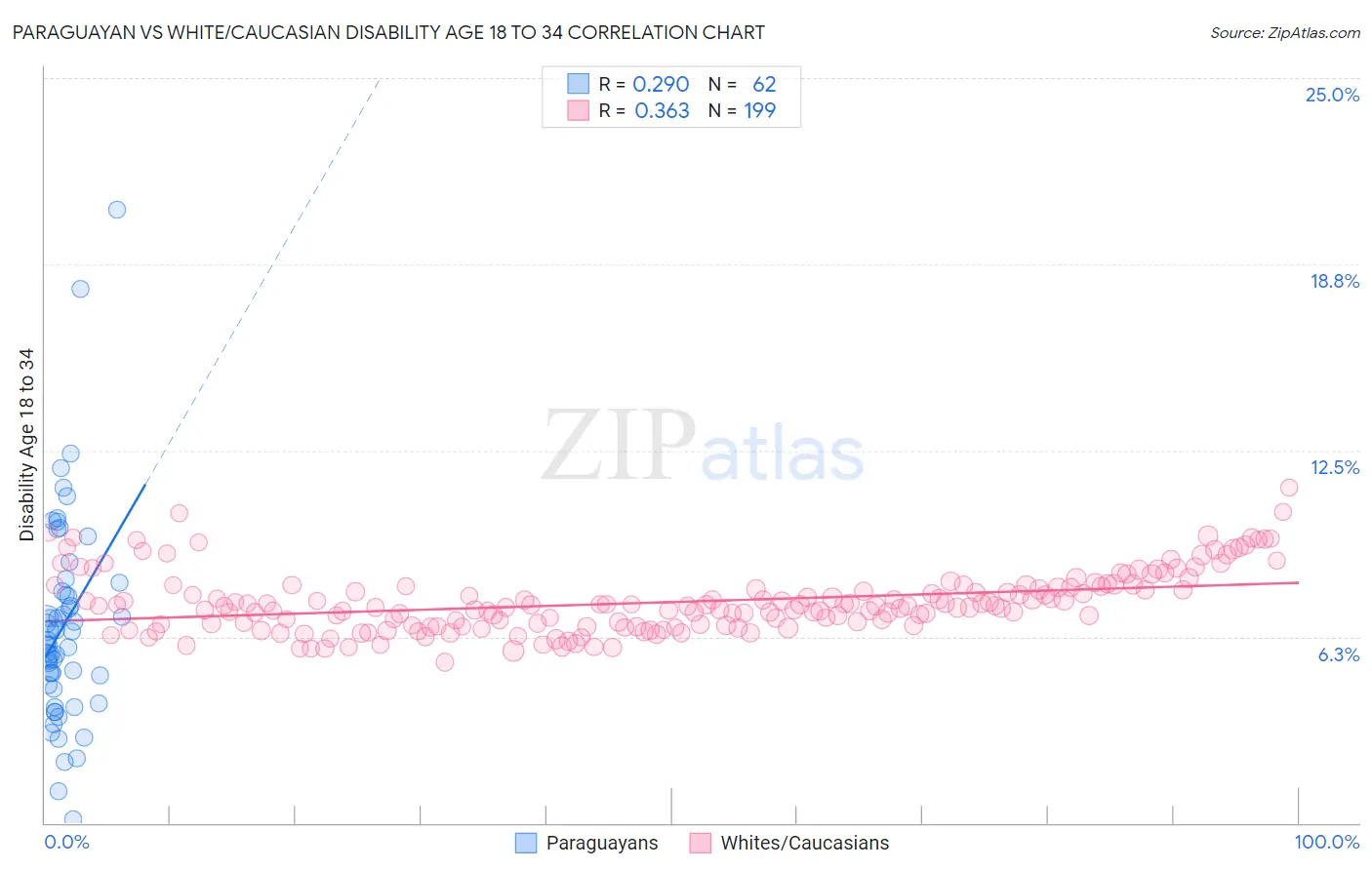 Paraguayan vs White/Caucasian Disability Age 18 to 34