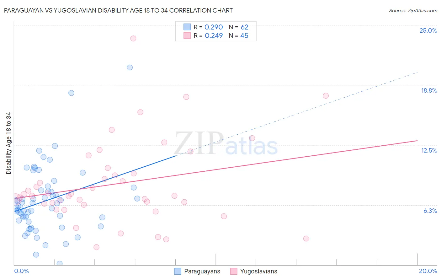Paraguayan vs Yugoslavian Disability Age 18 to 34