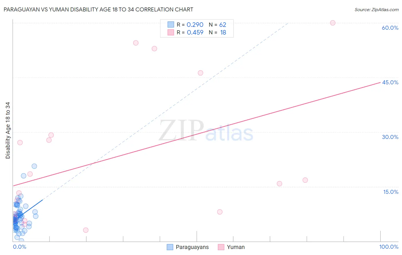 Paraguayan vs Yuman Disability Age 18 to 34