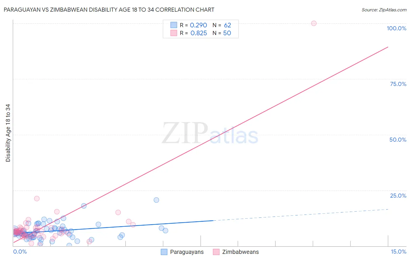 Paraguayan vs Zimbabwean Disability Age 18 to 34